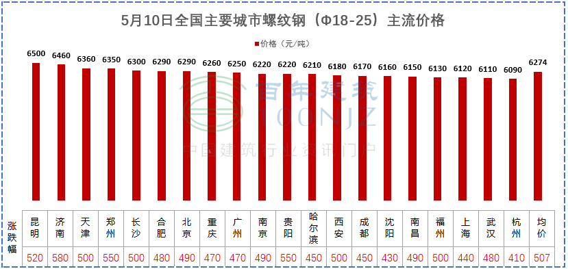 建材价格猛涨！施工单位风险全担？多省市明确：应当调整价差，补签协议！
