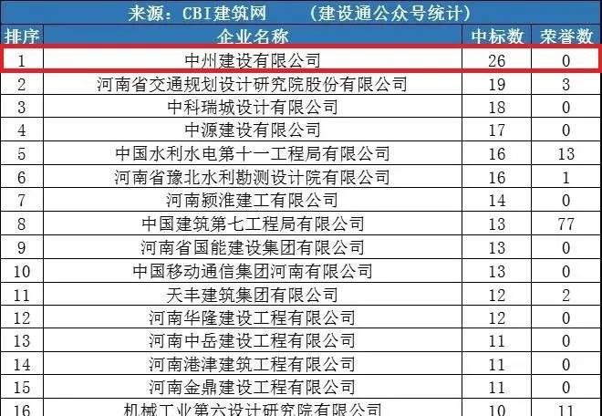 优发国际公司同时进入“全国1月建企100强”和“河南1月建企中标100强”，位居全国第75名，河南第一名！
